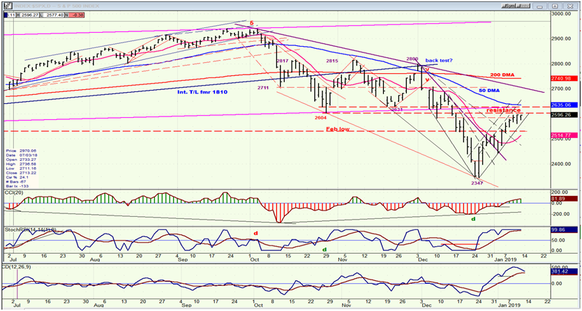 SPX Daily Chart 