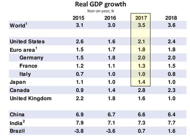 Real GDP Growth