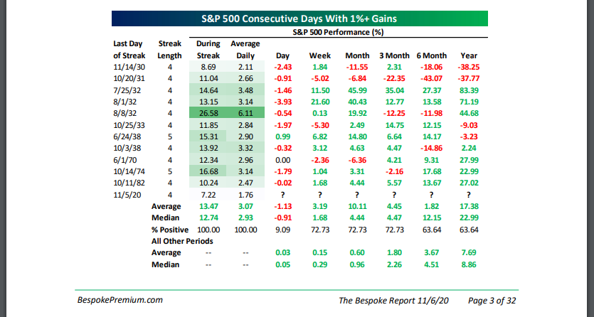 S&P 500 Consecutive Returns