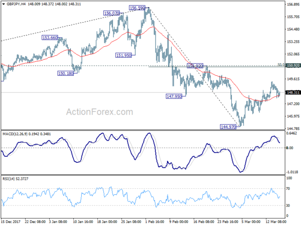 GBP/JPY 4 Hour Chart