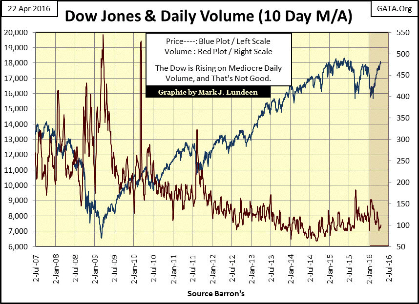 Dow Jones and Daily Volume