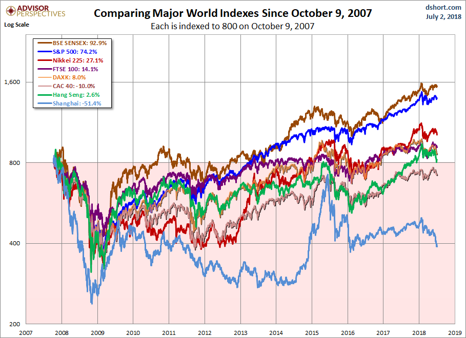 Global Stocks Since 2007