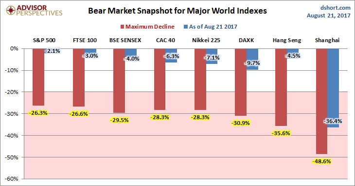 Global Bear Markets