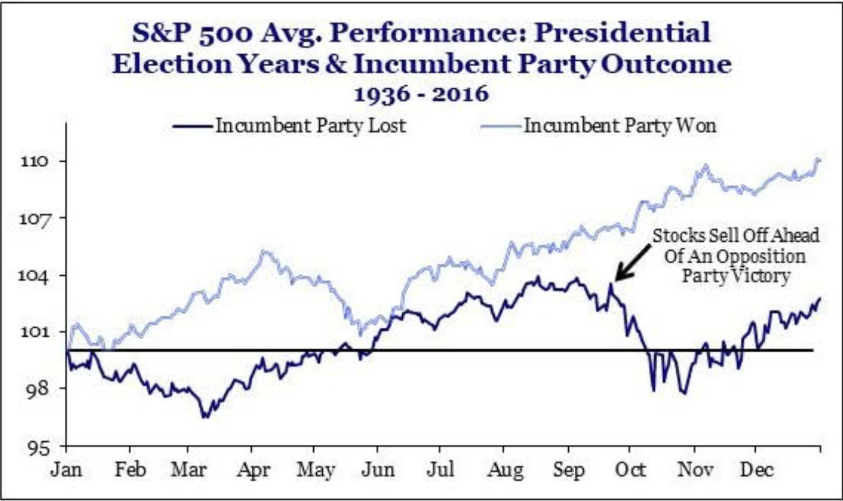 S&P 500 Avg. Performance
