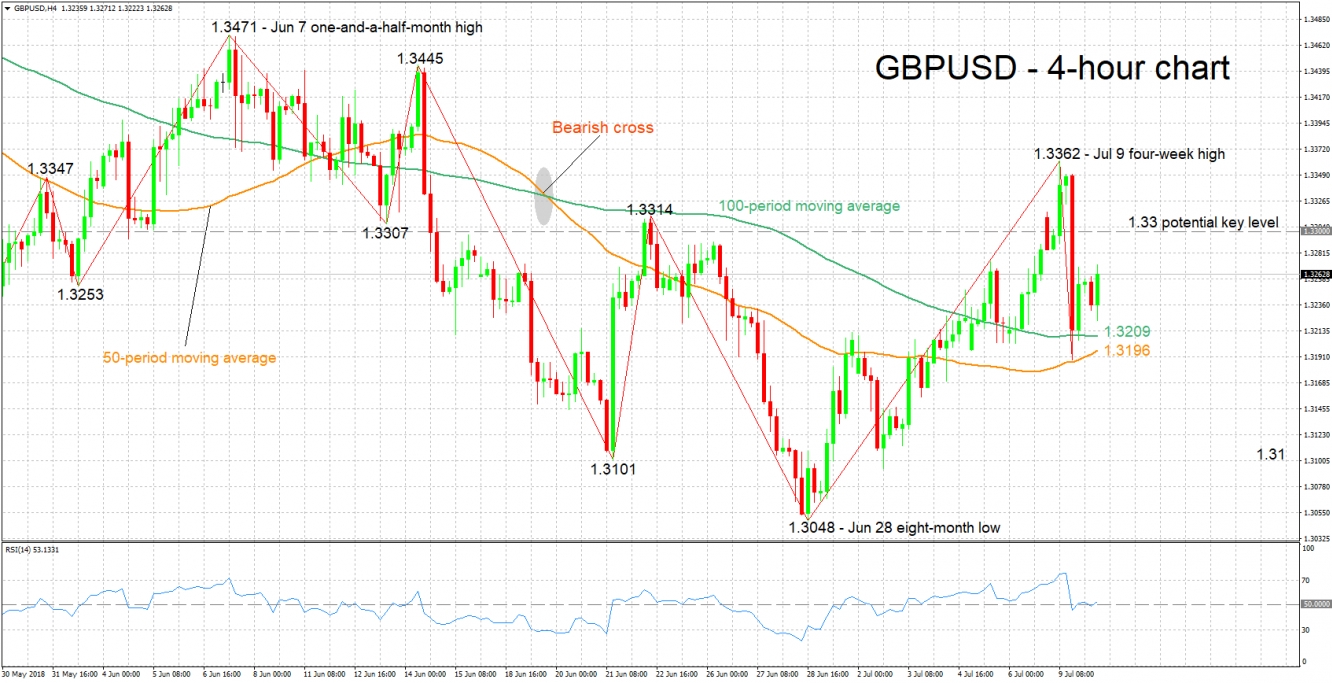 GBP/USD 4-Hour Chart - Jul 10