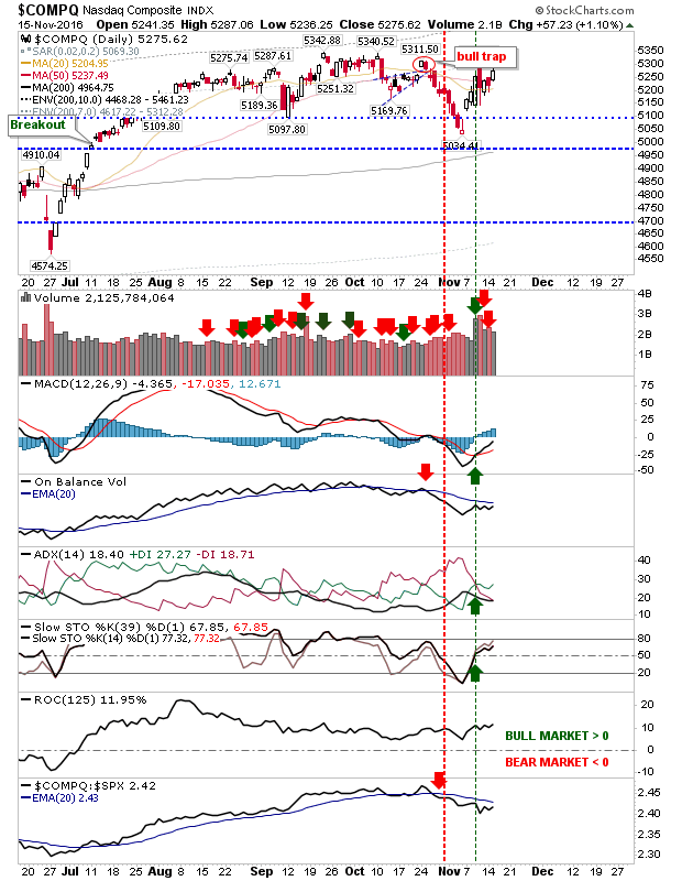 COMPQ Daily Chart