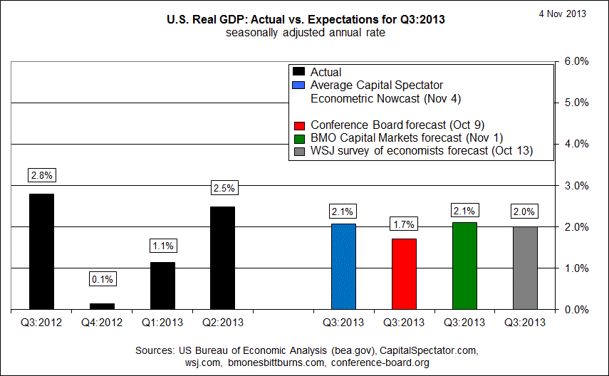 US Real GDP