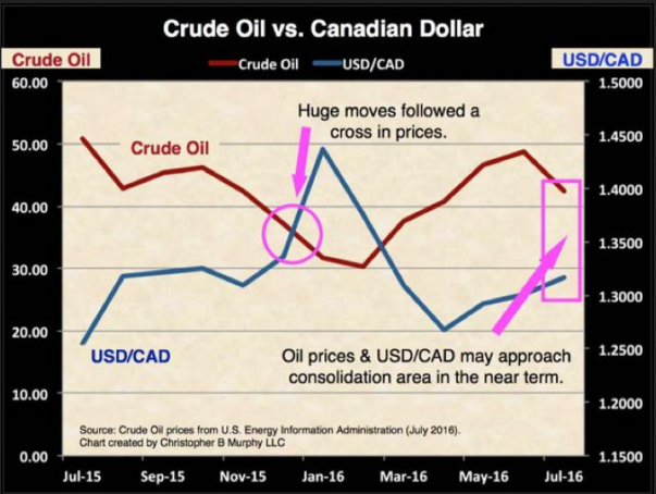 Crude Oil Vs Canadian Dollar