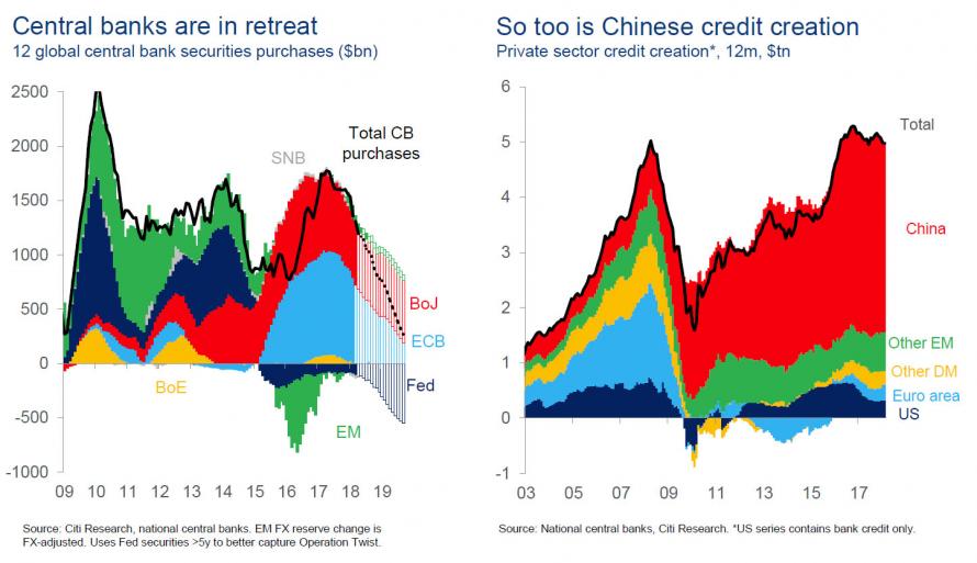 Central Banks Are In Retreat