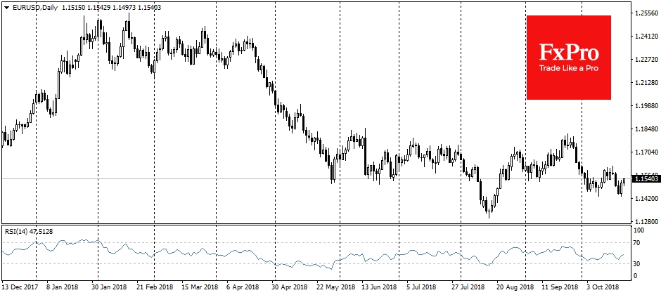 EURUSD, Daily