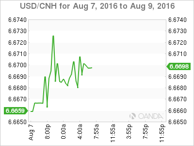 USD/CNH Aug 7 To Aug 9 Chart