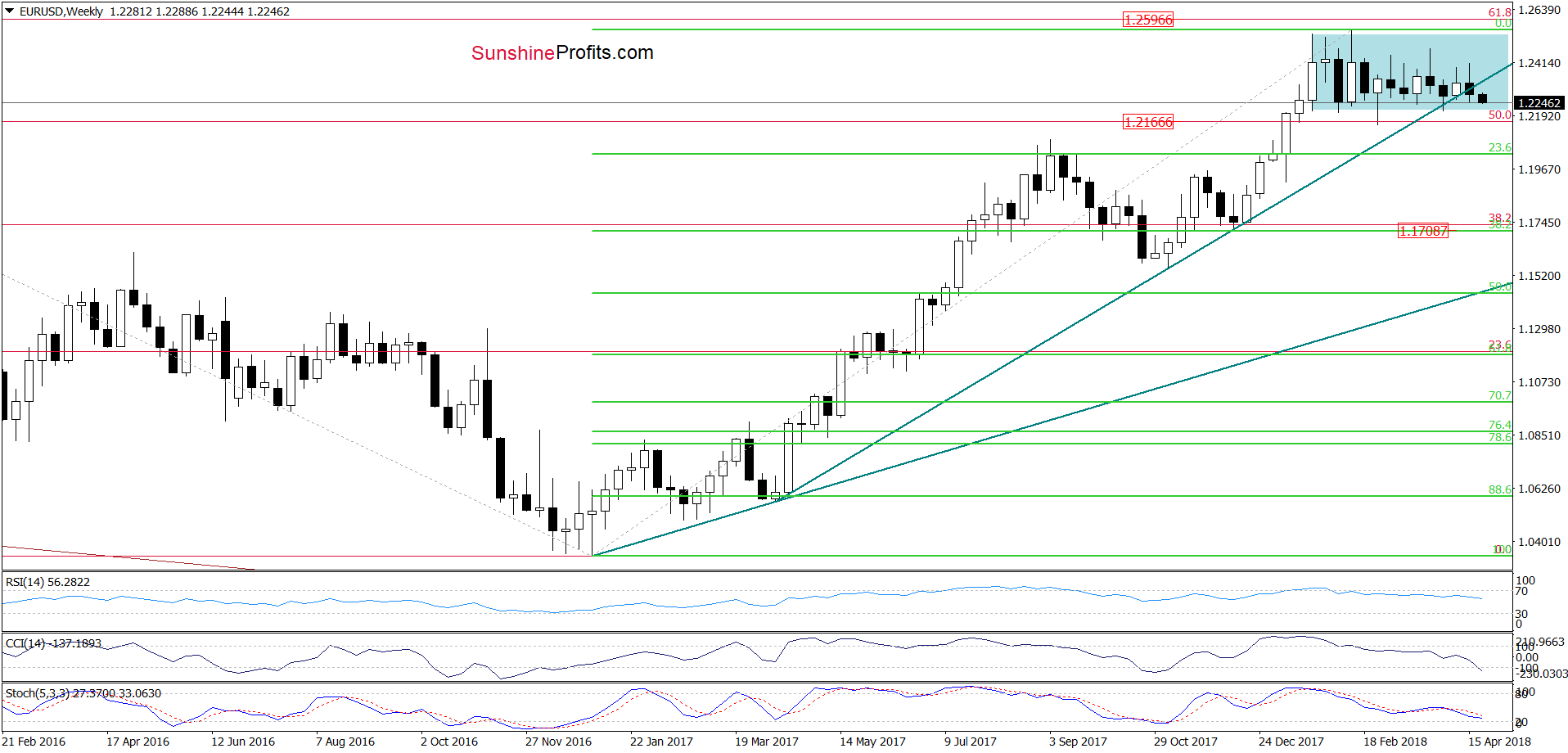 EUR/USD weekly chart