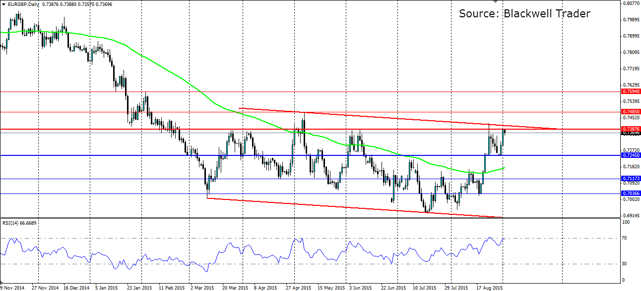 EUR/GBP Chart 