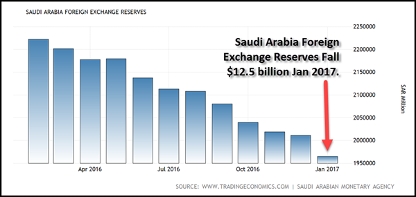Saudi Arabia Foreign Currency Reserves