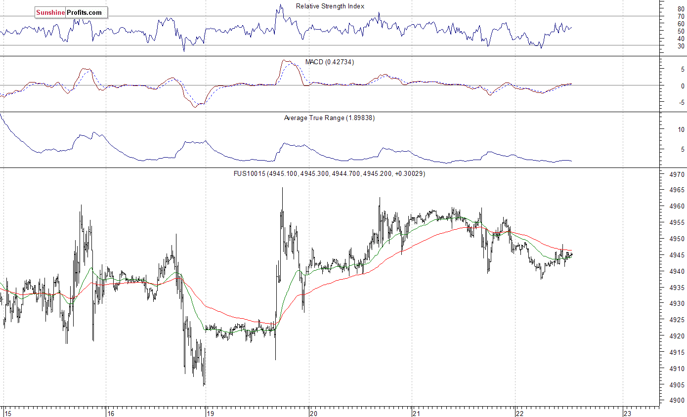 Nasdaq 100 Chart