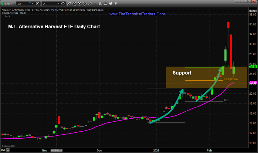 MJ Alternative Harvest ETF Daily Chart