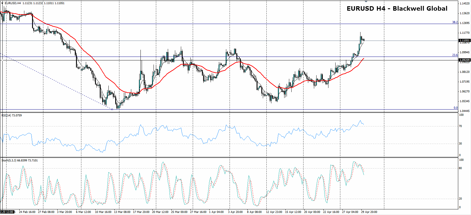 EUR/USD 4 Hourly Chart