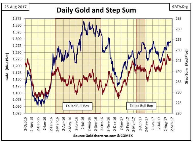 Daily Gold And Step Sum