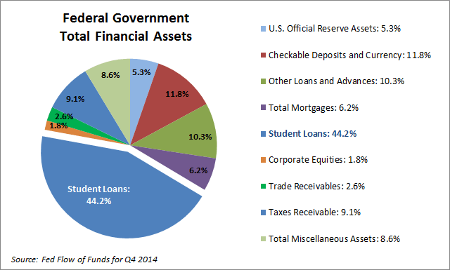 Federal Government Total Financial Assets