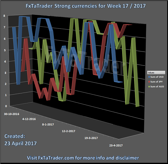 Strong Currencies For Week 17