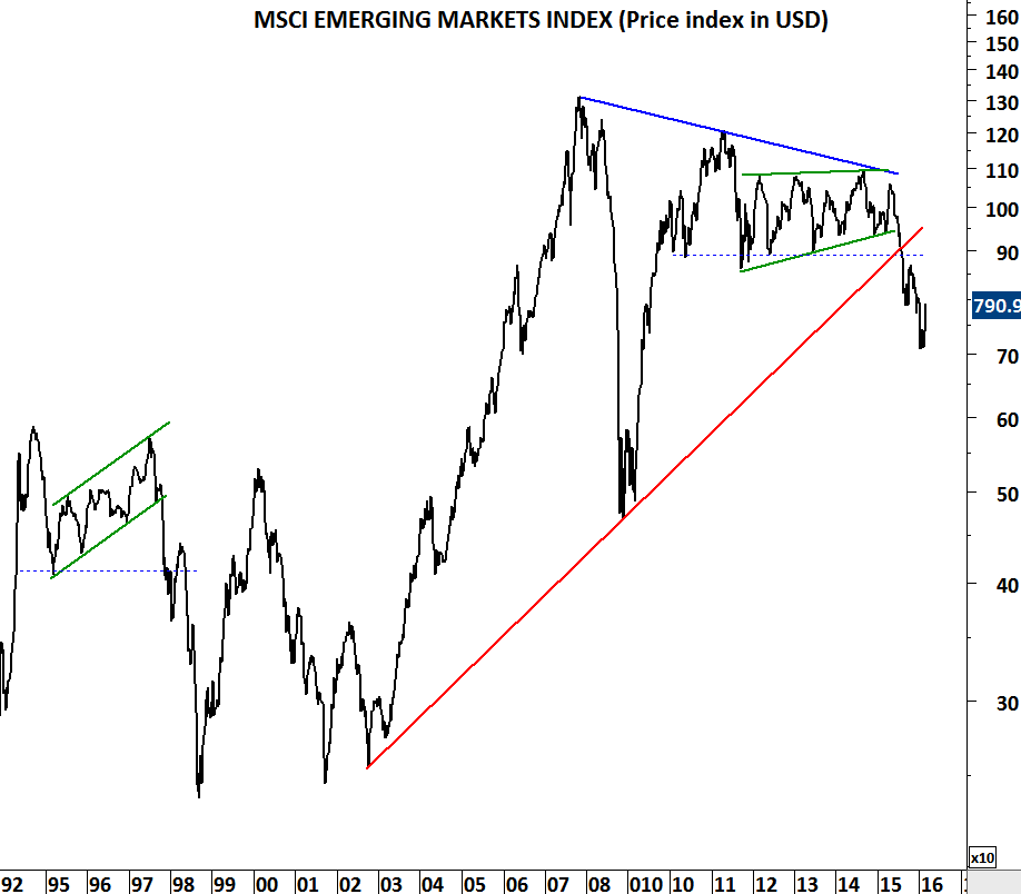 Chart 3 - MSCI Emerging Markets Index
