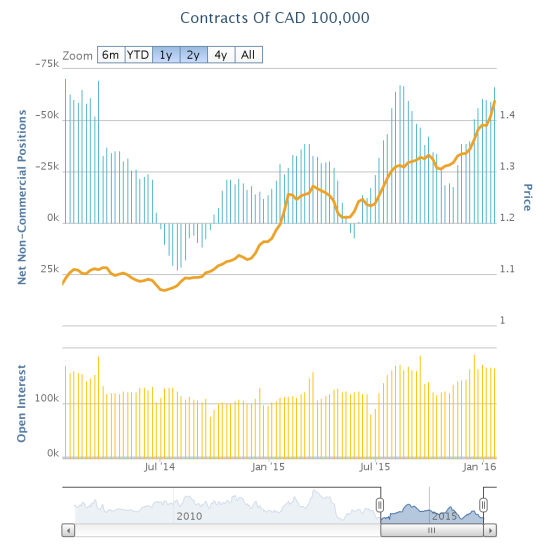 Contracts for CAD