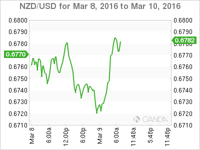 NZD/USD Chart