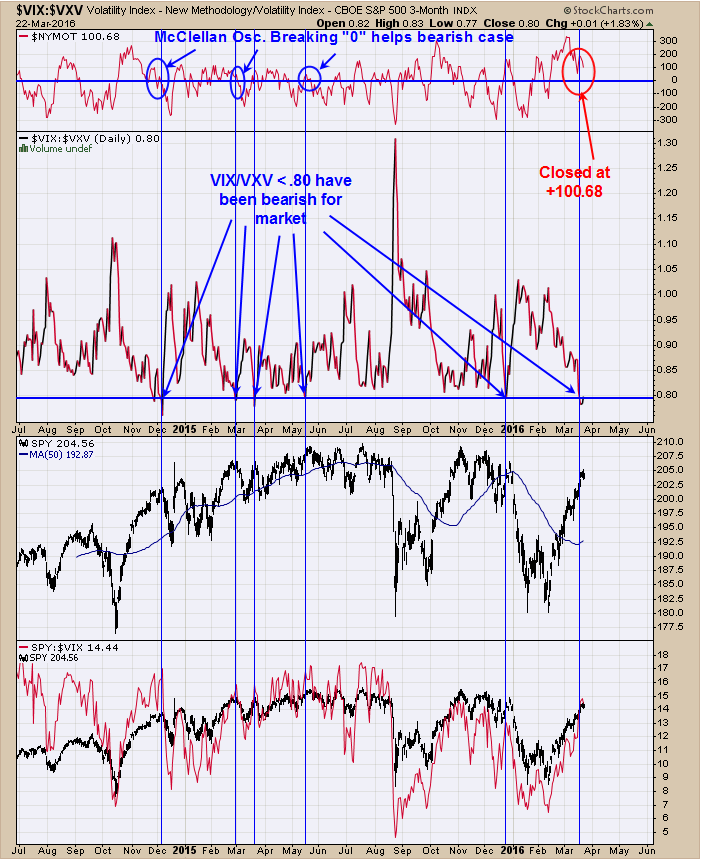 VIX:VXV Daily Chart