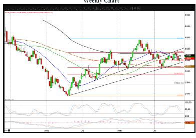 US Natural Gas