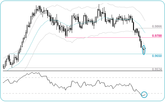 USDCHF Chart