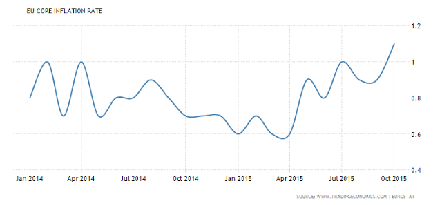 EU Core Inflation Rate