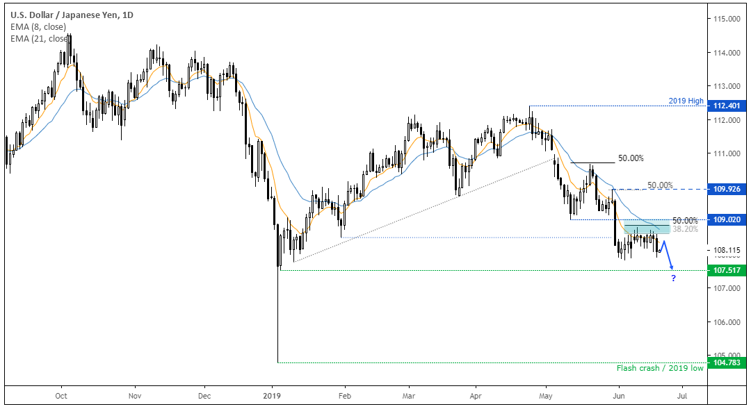 USD/Japenese Yen Daily Chart