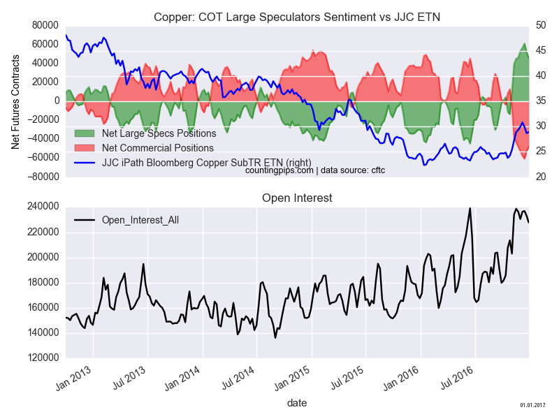 Copper: Cot Large Speculators Sentiment vs JJC ETN