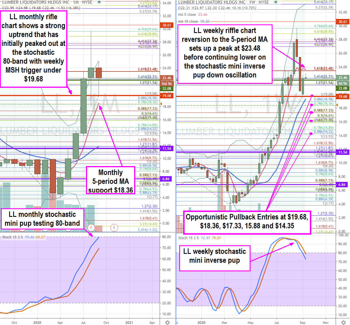 Lumber Inc Stock Chart