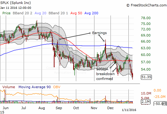 Splunk (SPLK) Chart