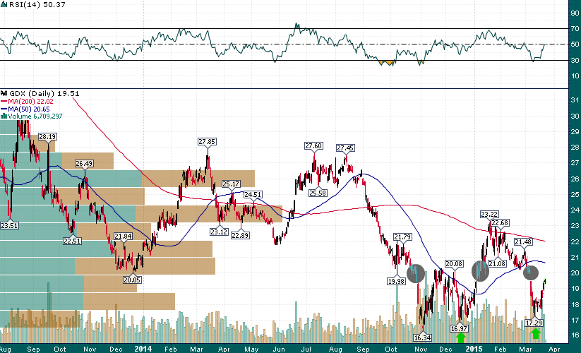 Market Vectors Gold Miners: Broken Support