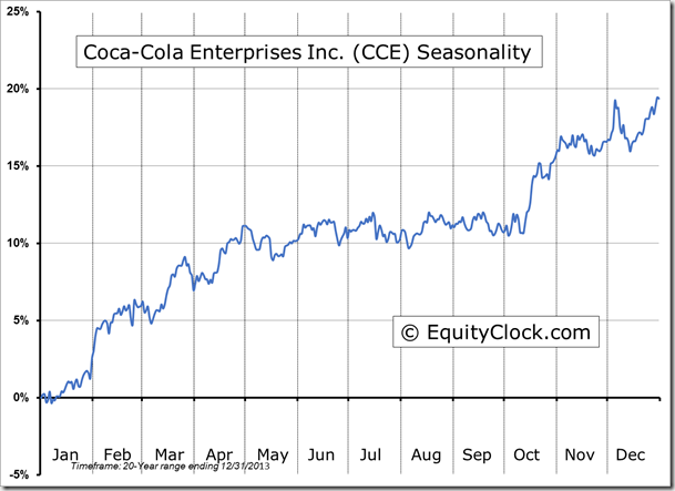 CCE Seasonality Chart