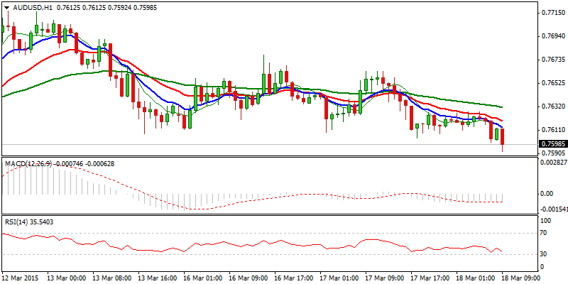 AUD/USD Hourly Chart