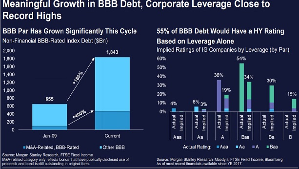 Debt And Corporate Leverage