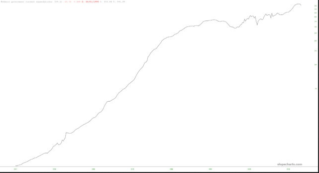 Bond Chart