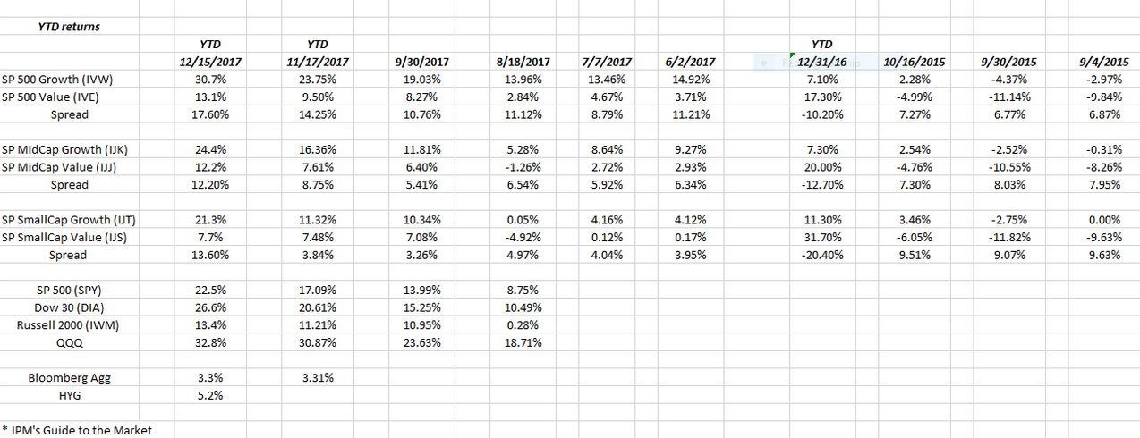 Stock Growth: The Last 3 Years