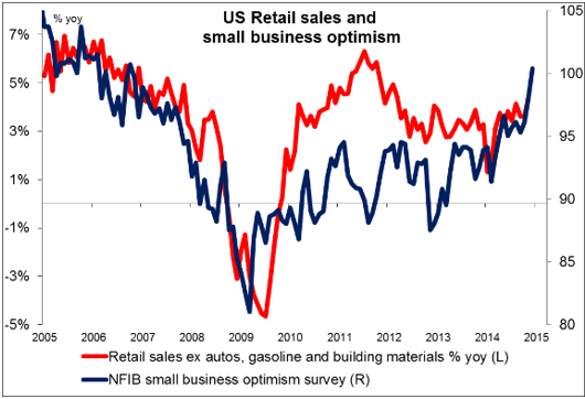 Retail Sales Vs. Small-Business Optimism