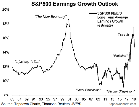 S&P 500 Earnings Growth Outlook