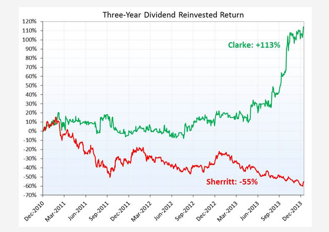 Clarke 3-Year Dividend Return