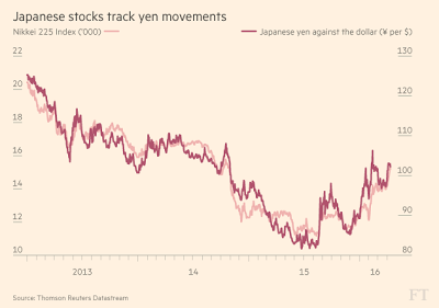 The Nikkei Vs. Yen