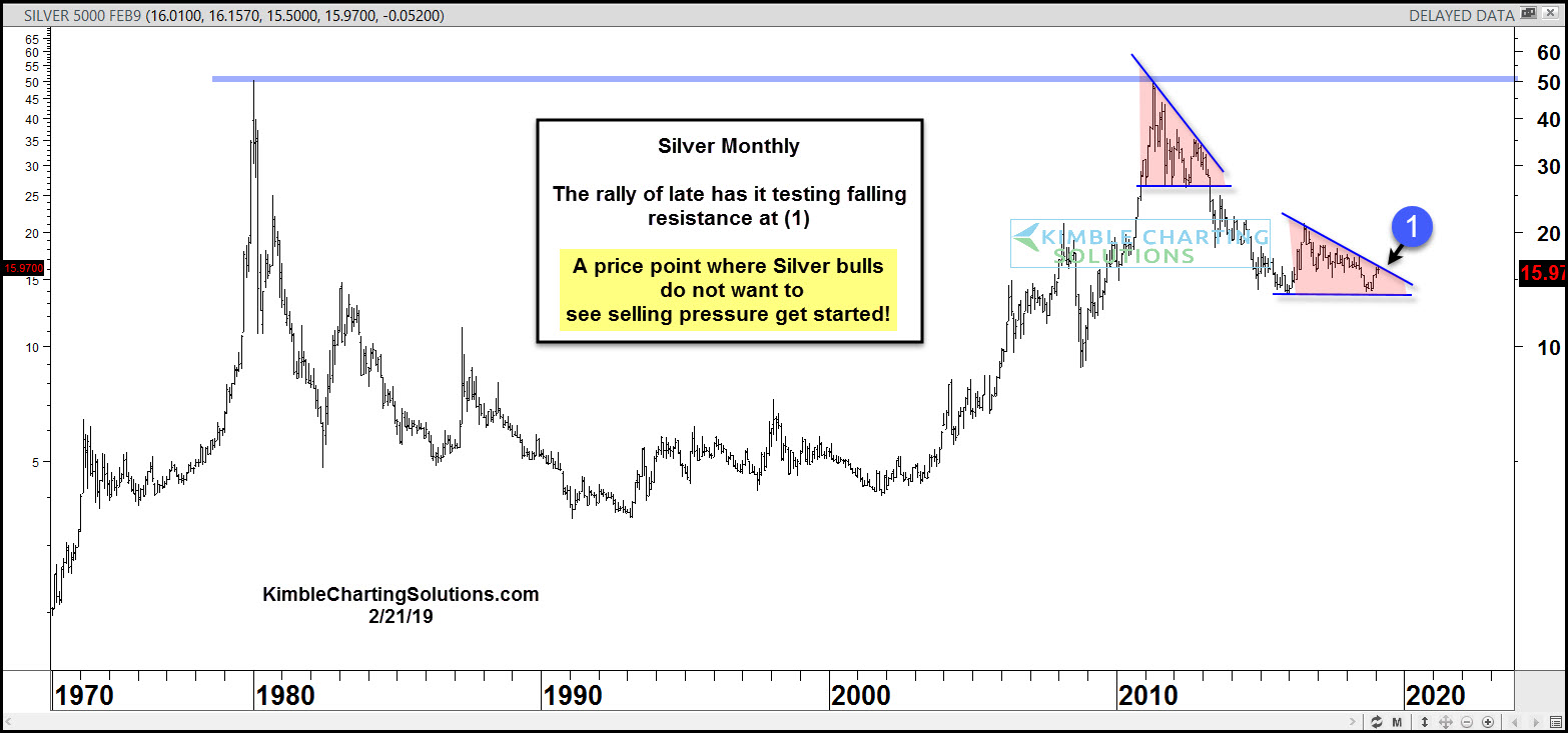 Silver Monthly Chart