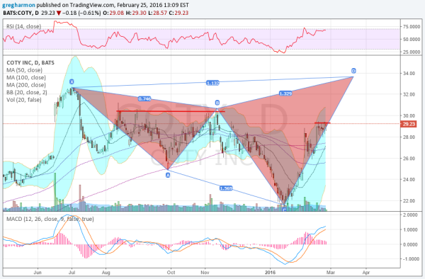 COTY Daily Chart