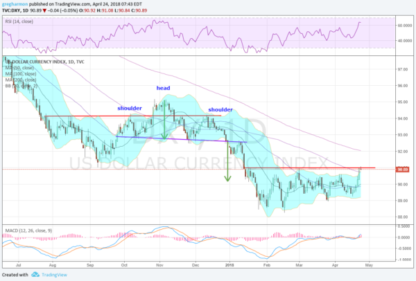 US Dollar Daily Chart