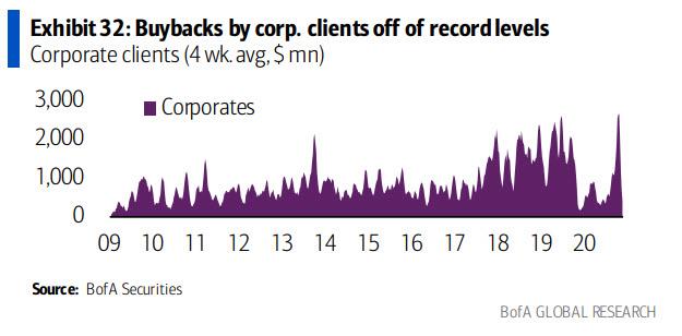 Buybacks By Corporates