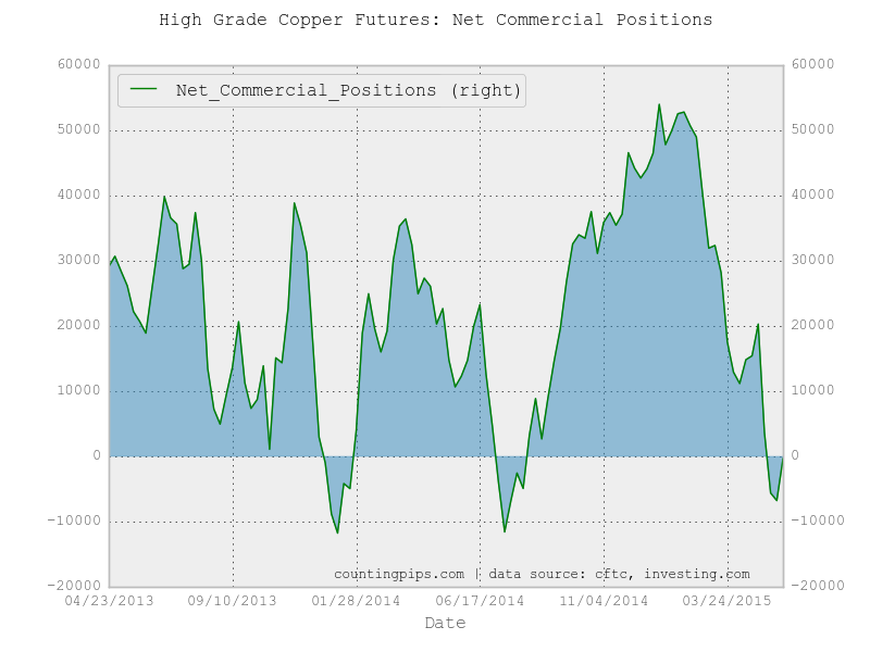 Copper Net Commercial Positions Chart